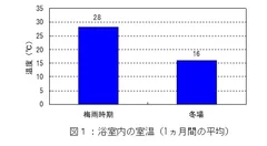 (図1)浴室内の室温(1ヵ月間の平均)