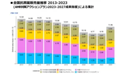 ■全国抗菌薬販売量推移 2013-2023(AMR対策アクションプラン2023-2027成果指標)による集計