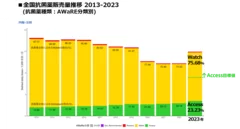 ■全国抗菌薬販売量推移 2013-2023(抗菌薬種類：AWaRE分類別) 