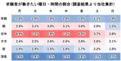 図1-1：曜日と時間で見るアルバイト・パート求職者のシフトニーズ