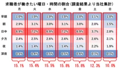 図1-2：曜日と時間で見る求職者のシフトニーズ- 曜日ごとのシフトニーズ