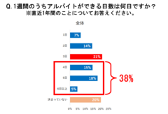 図2-2：求職者の1週間のうち働ける日数 - 4日以上働ける求職者の割合