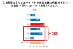 図2-2：求職者の1週間のうち働ける日数 - 4日以上働ける求職者の割合