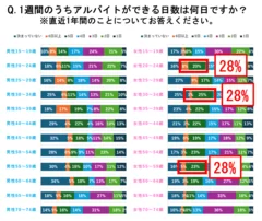 図3-2：【男女別】求職者の1週間のうち働ける日数 - 5日以上働ける求職者の割合