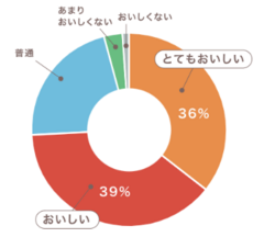 グラフ