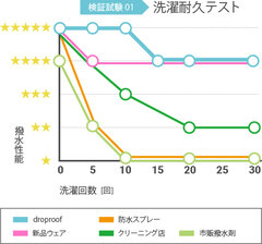 撥水耐久性データ