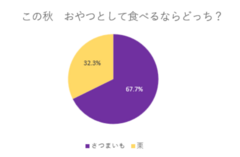 アンケート結果円グラフ