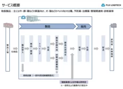 動物用医薬品事業の概要