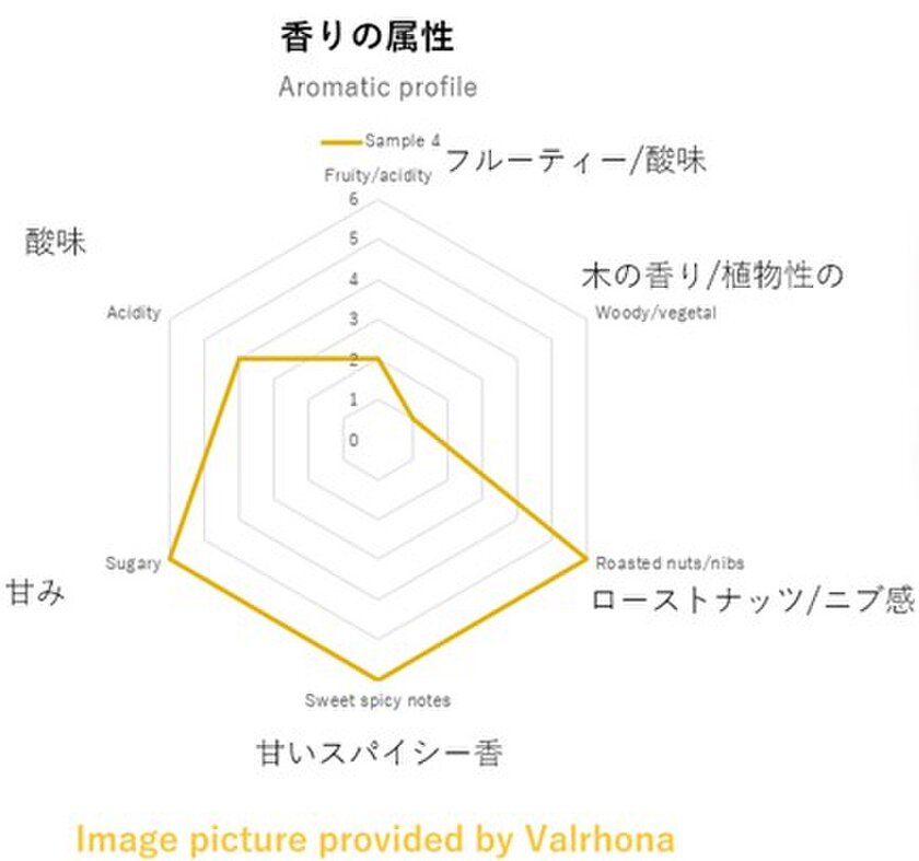 ノワールチャート