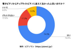 電子ピアノからアップライトピアノに変えて良かったと思いますか？