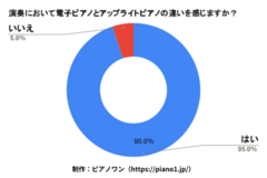 演奏において電子ピアノとアップライトピアノの違いを感じますか？