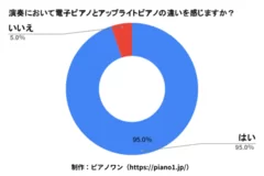 演奏において電子ピアノとアップライトピアノの違いを感じますか？