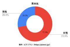 男女比