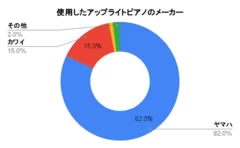 使用したアップライトピアノのメーカー