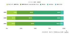 オンライン参列認知度