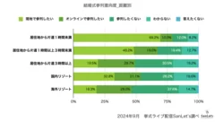 距離別参列意向度