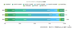 オンライン決済ご祝儀額