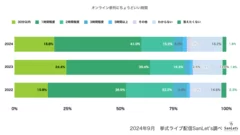 オンライン参列視聴時間