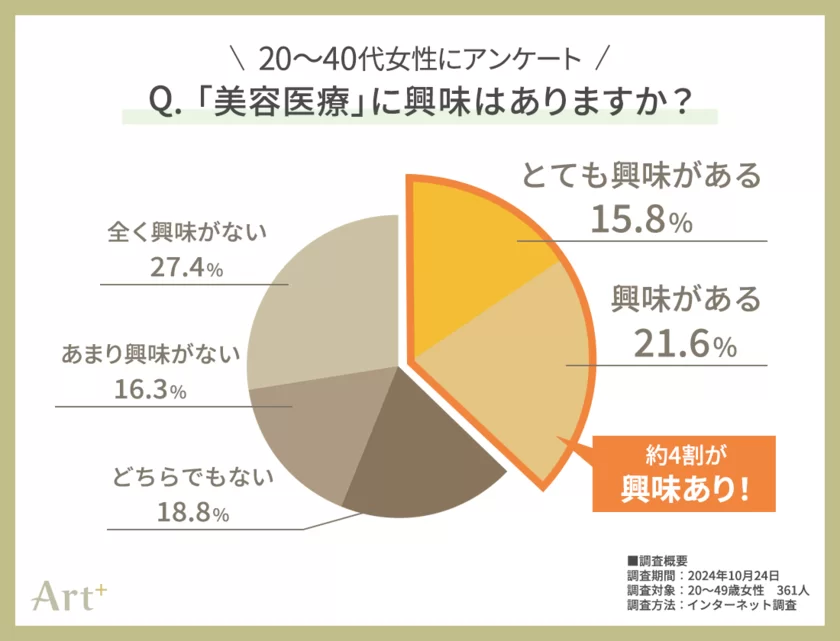 グラフ1（美容医療に興味ある？）