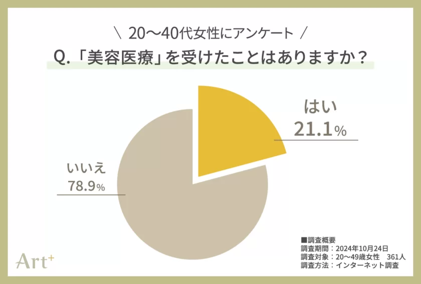 グラフ2（美容医療を受けたことはある？）