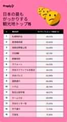 日本の観光名所ワーストトップ15 