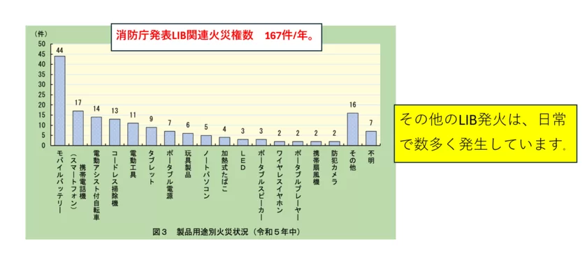 LIB事故発生率