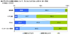 子ども部屋の“ドアに鍵”　約6割の親が反対派