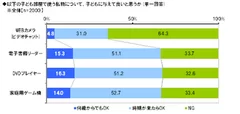 6割半の親は子ども部屋に“WEBカメラ”はNG