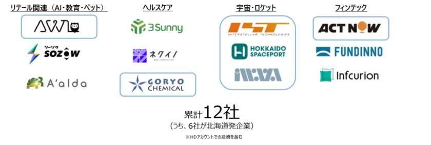 北海道発企業への出資に加え、AI／リテールテック・ヘルスケア・フィンテック領域を中心に12社へ投資とアライアンス(連携)で事業推進