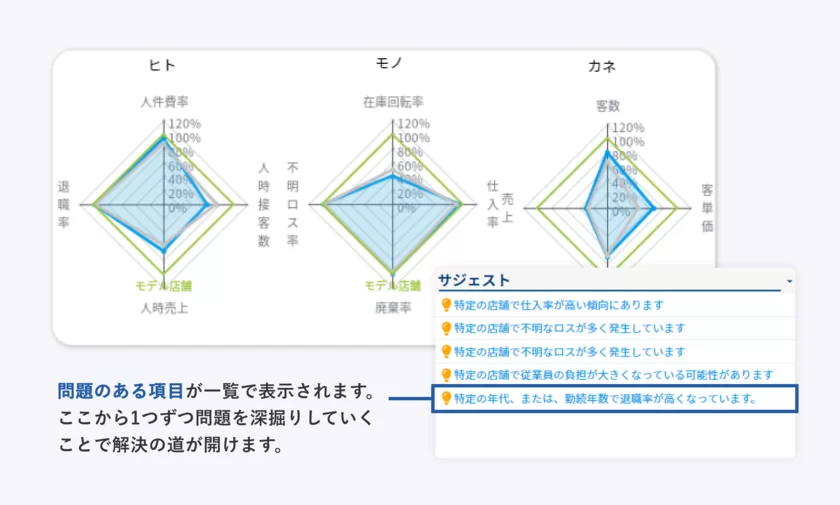 解決策のサジェスト　STEP1：問題提起