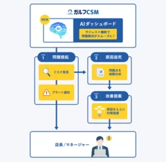 3ステップのサジェスト機能「問題提起」「原因追究」「改善提案」で問題解決