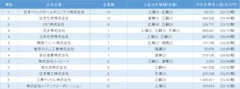 表1_中国日系化学工業の親会社別企業数ランキング　1位～5位