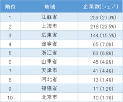 表2_中国日系化学工業の地域別企業数ランキング　1位～10位