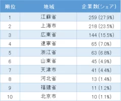 表2_中国日系化学工業の地域別企業数ランキング　1位～10位