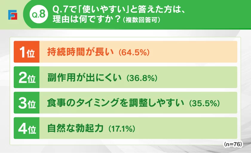 Q8：シアリスが使いやすい理由