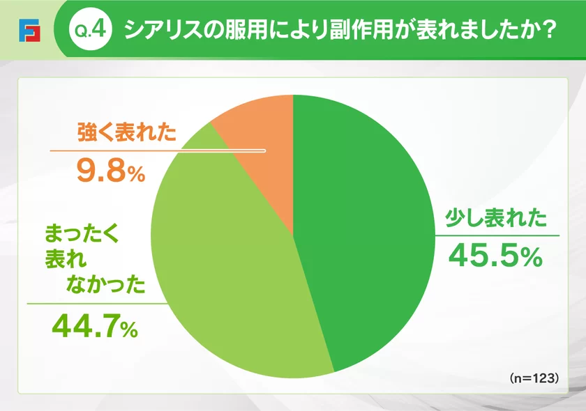 Q4：シアリスで副作用が表れたか