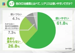 Q7：シアリスは使いやすいか