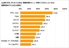 op01作ったことがある韓国料理