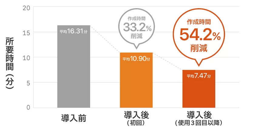 織田病院の業務量調査結果