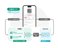 図2 寺岡精工製POSレジ／タッチパネル券売機との連携イメージ