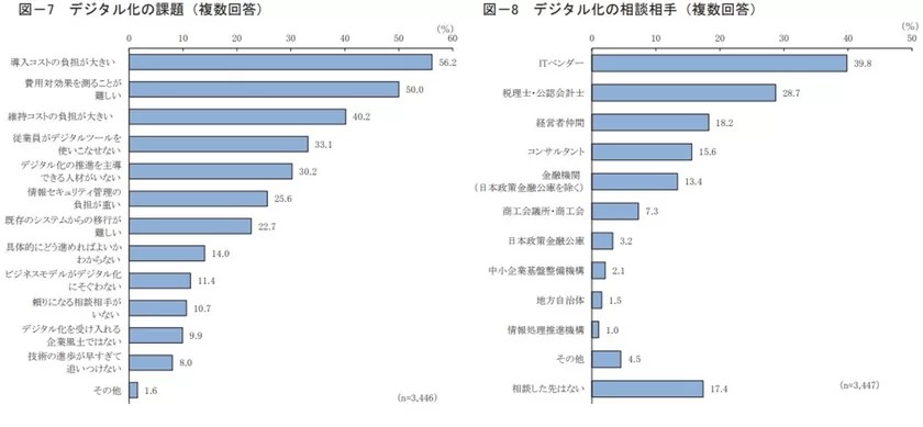 日本政策金融公庫「中小企業のデジタル化に関する調査」