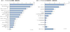 日本政策金融公庫「中小企業のデジタル化に関する調査」