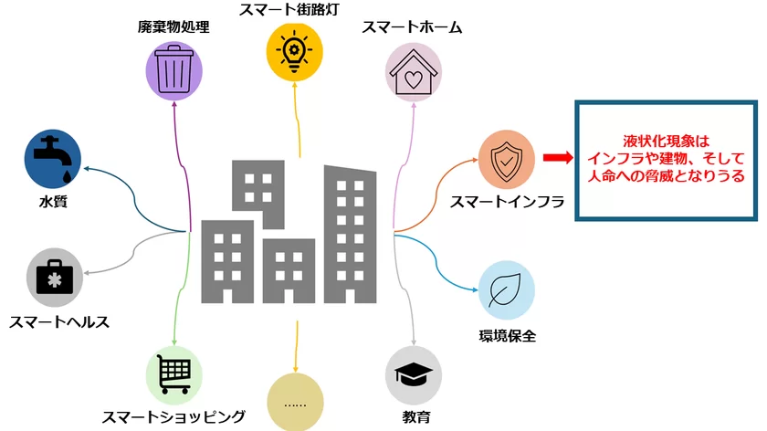 図1. AIを活用して液状化リスクに備えた災害レジリエンスの高いスマートシティを実現