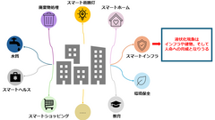 図1. AIを活用して液状化リスクに備えた災害レジリエンスの高いスマートシティを実現