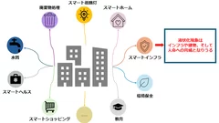 図1. AIを活用して液状化リスクに備えた災害レジリエンスの高いスマートシティを実現