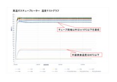 温度テストグラフ