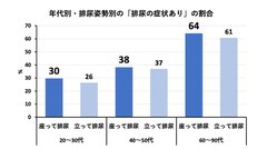 年代別・排尿姿勢別の「排尿症状あり」の割合