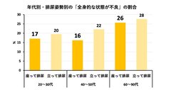 年代別・排尿姿勢別の「全身的な状態が不良」の割合