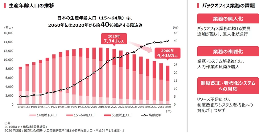 バックオフィス業務の課題