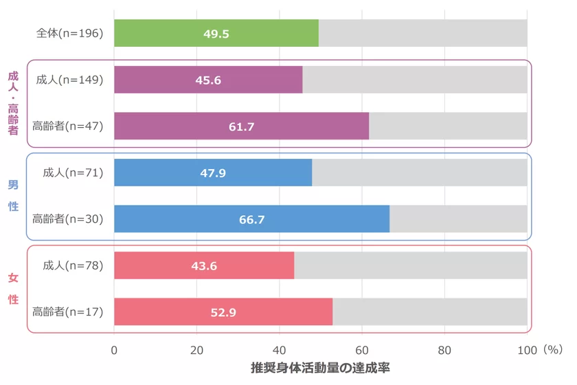 図1　1日の推奨身体活動量の達成率(全体、成人・高齢者別、性別)